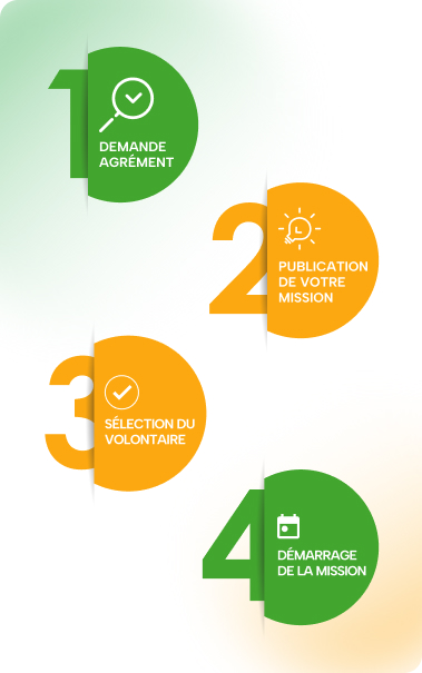 processus d'accueil d'un service civique écologique
